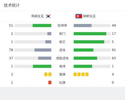 朝鲜女足韩国女足_朝鲜女足奥运会_亚运女足朝鲜vs韩国