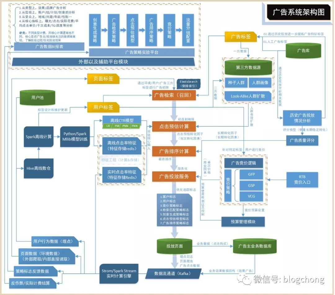 算法模型怎么做_ctr预估模型算法_算法模型设计