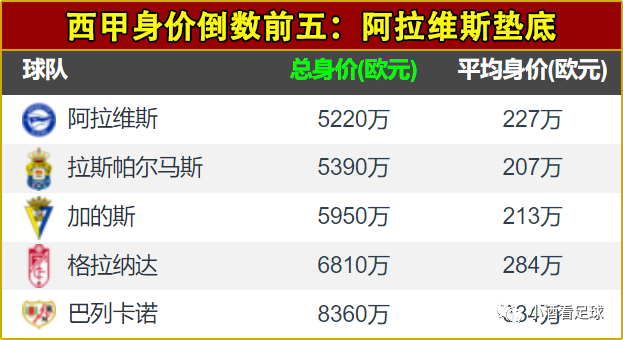 身价西甲球队有哪些_西甲球队身价排行榜2020_西甲球队身价