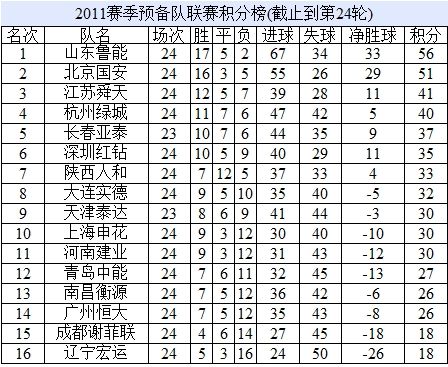 预备队联赛积分榜