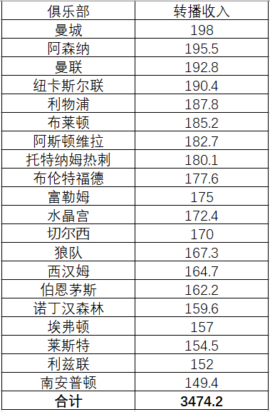 英超 转播权_英超转播权2021_英超转播权2022