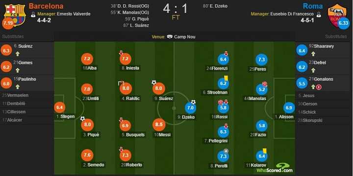 如何看待欧冠罗马主场3：0巴塞罗那，总比分4：4逆转巴塞罗那？