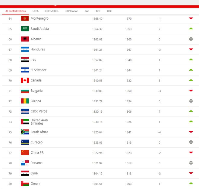 女足的最新世界排名_中国女足最新世界排名_女足排名榜