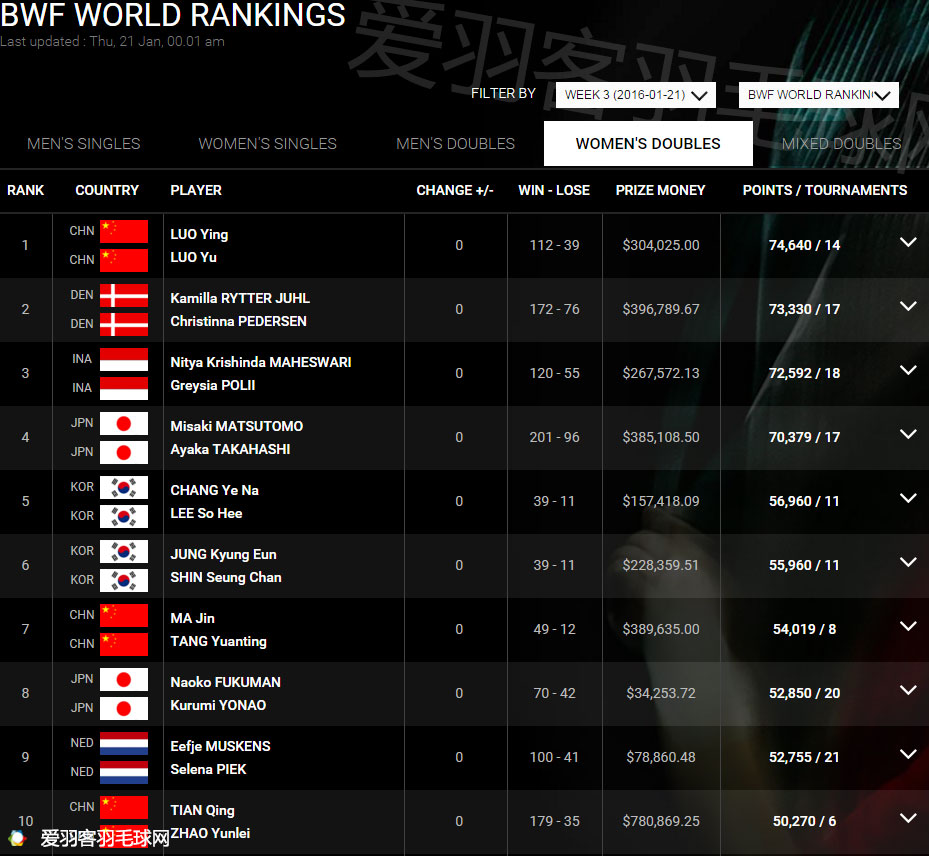 羽毛球男单排名世界排名_羽毛球 男单世界排名_羽毛球男单世界排名第一
