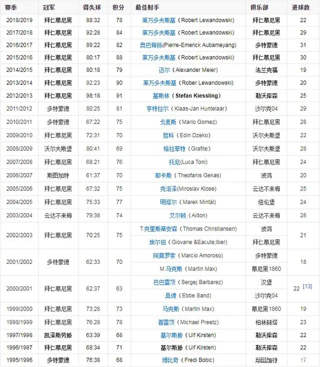 射手西甲历届最佳进球_历届西甲最佳射手_西甲历年射手