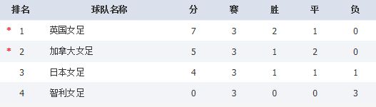 奥运女足积分规则_2021年奥运女足积分_奥运会女足积分榜