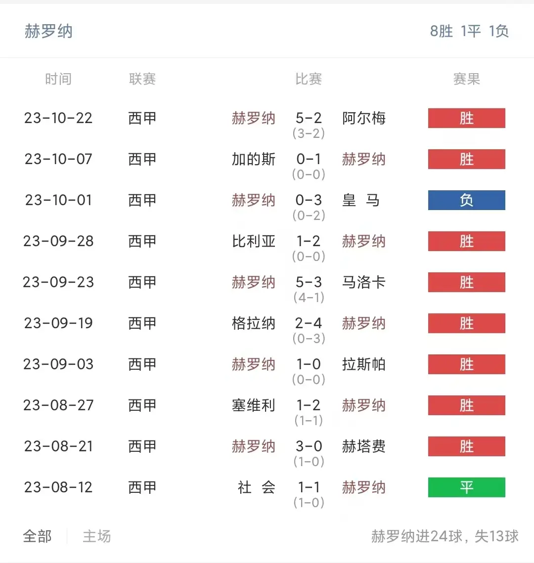 塞尔塔皇马_西甲塞尔塔对皇马_皇马赛尔塔