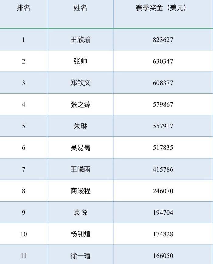 2016温网奖金_2017温网奖金分配_温网奖金