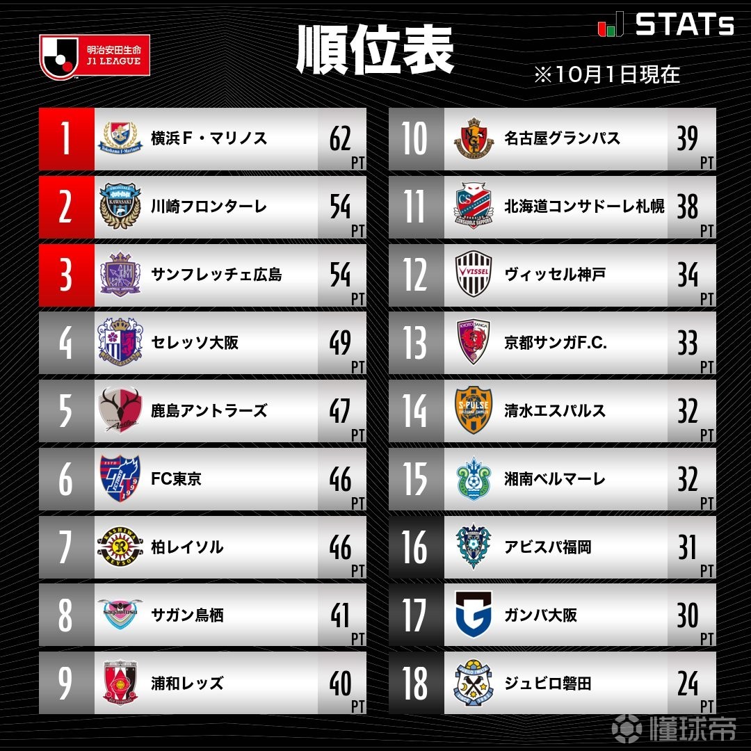 J1综述：横滨水手4-0名古屋，最快下轮夺冠；川崎遭札幌绝杀