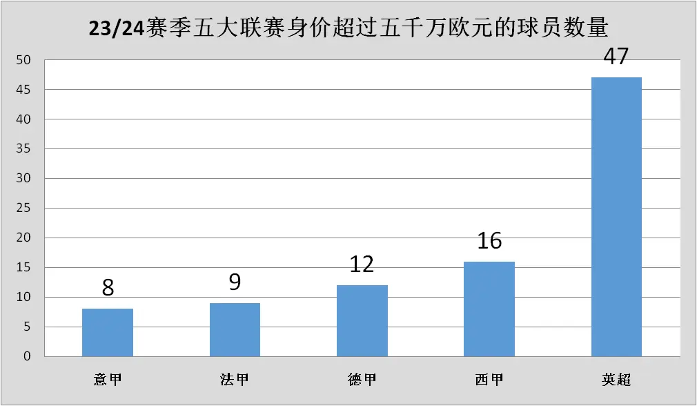 身价足坛排名世界第一_世界足坛身价排行_世界足坛身价排名