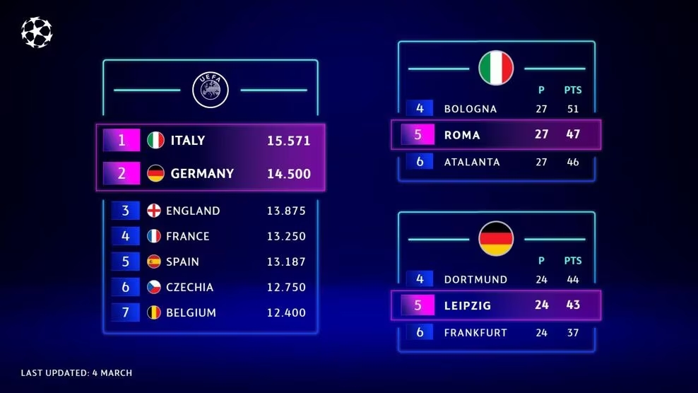 欧冠积分_欧冠积分榜最新积分表排名_欧冠积分榜