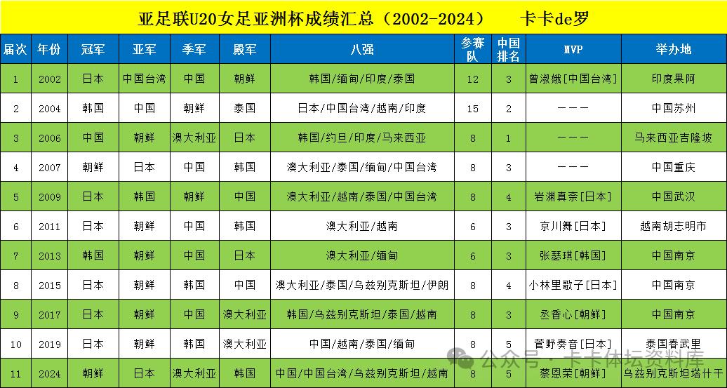U20女足亚洲杯成绩汇总（2002-2024）