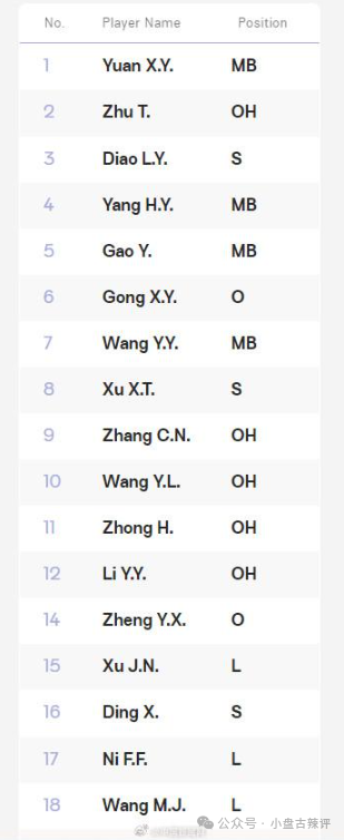 中国女排奥运25人名单反转，主攻8选4，朱婷等2人有变数，最终名单12+1