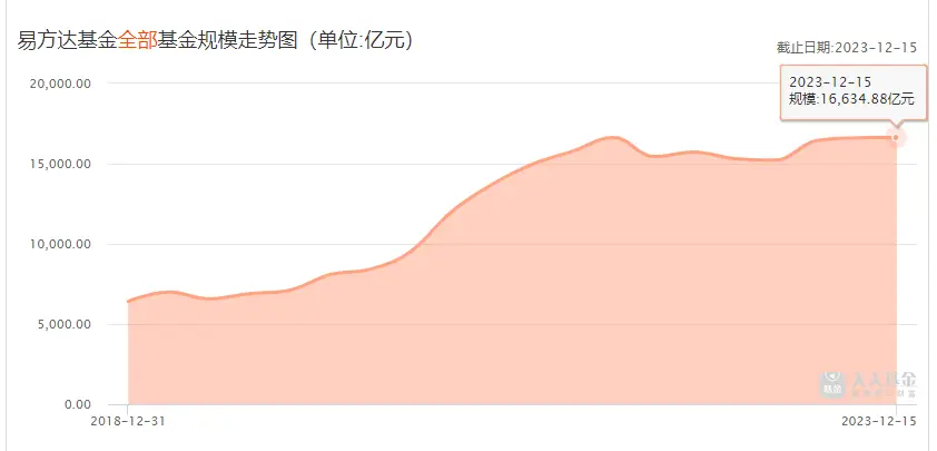 易方达基金经理年收入_易方达基金总经理收入_易方达基金公司的基金经理