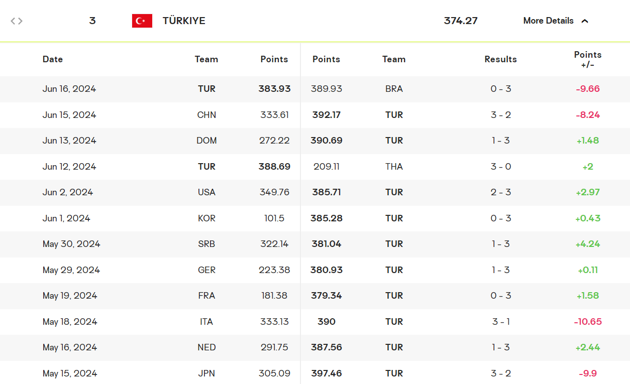 土耳其排球联赛水平排名_土耳其排球联赛的水平_土耳其排球联赛水平怎么样