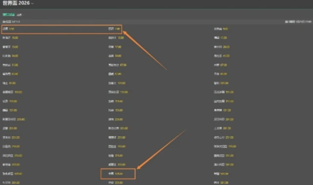 想不到！2026世界杯夺冠赔率出炉，国足也上榜了，赔率1：501